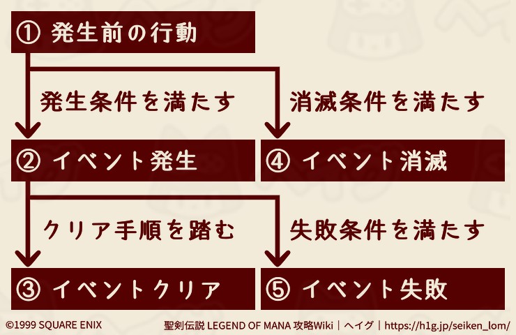 イベント発生・消滅・失敗の流れ.jpg